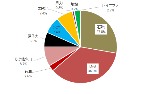 日本全体の電源構成（2019年速報）