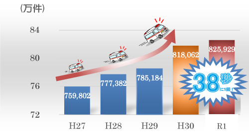 救急車の年間出動件数（平成27年～令和元年）