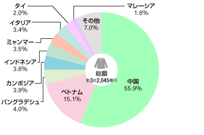 財務省統計（出典）2019年～一般社団法人日本貿易会 作成