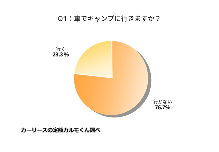 キャンプをきっかけに車を購入するキャンパーが増加 キャンプブームはカルチャーへ キャンプクエスト