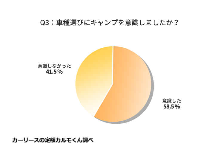 キャンプをきっかけに車を購入するキャンパーが増加 キャンプブームはカルチャーへ キャンプクエスト