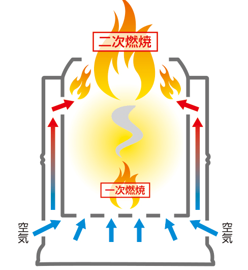 焚き火ストーブの二次燃焼イメージ