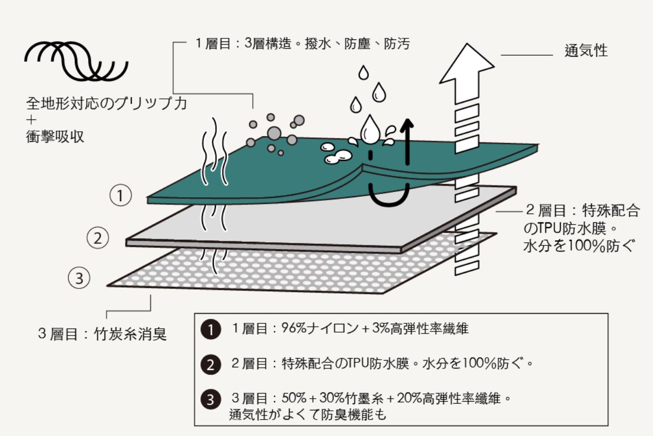 NONSTOP 2.0全地形・天候対応ソックスシューズ_4