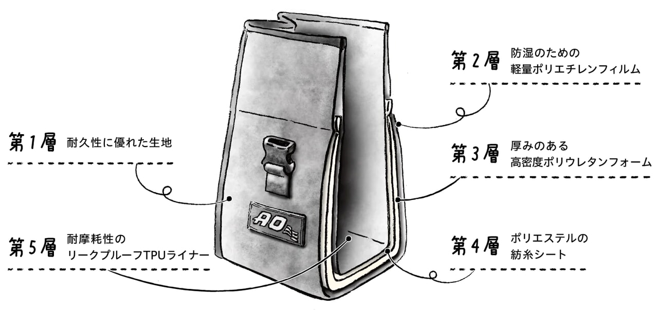 AO Coolersソフトクーラーの内部構造