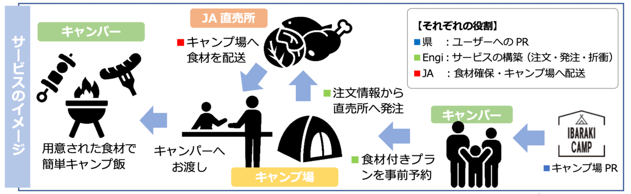 茨城県の食材をキャンプ場まで配送するサービス「TerroirCAMP」2023年2月からスタート