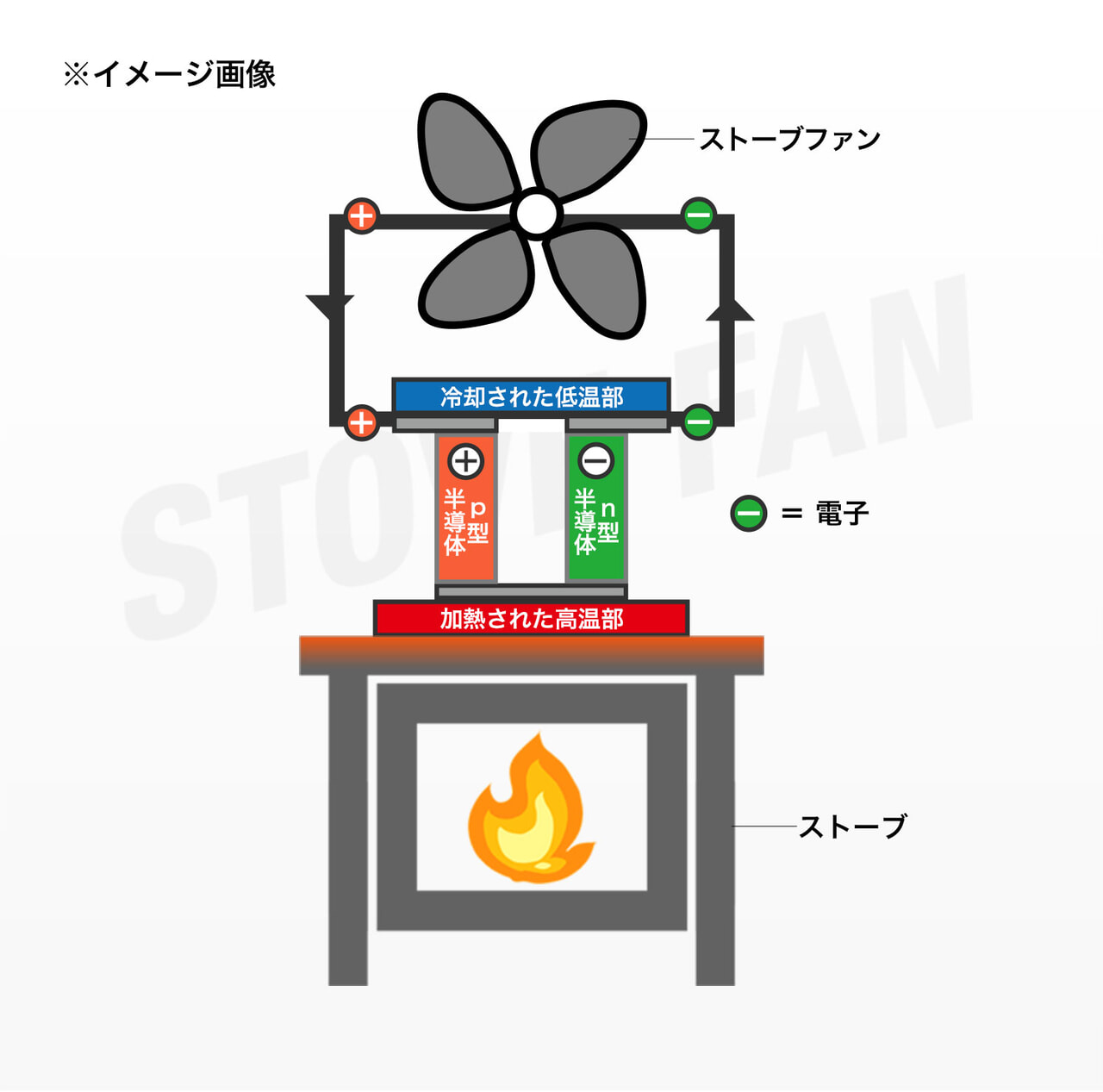 ストーブファンの仕組み