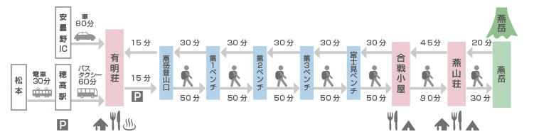 燕岳登山ルート